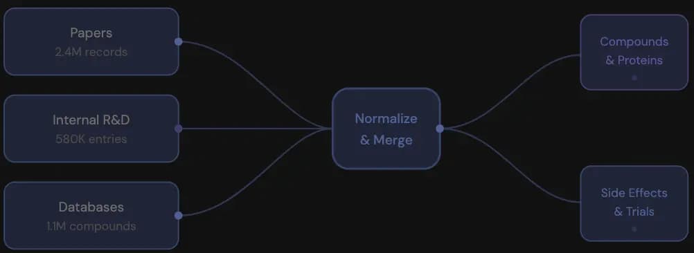 Structure and normalize pharma R&D datasets from millions of sources