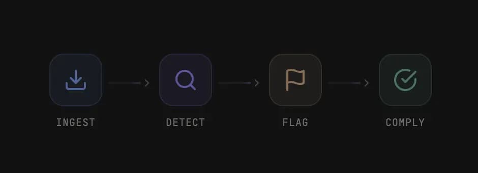 Automate GDPR/CCPA compliance workflows