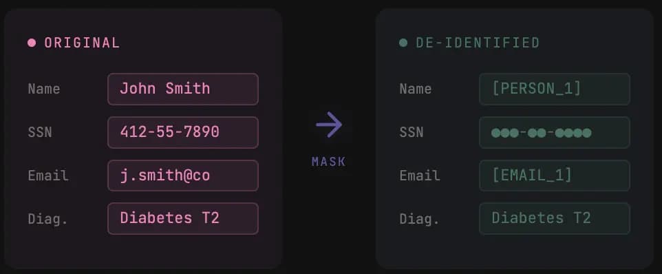 De-identify sensitive text data before sharing