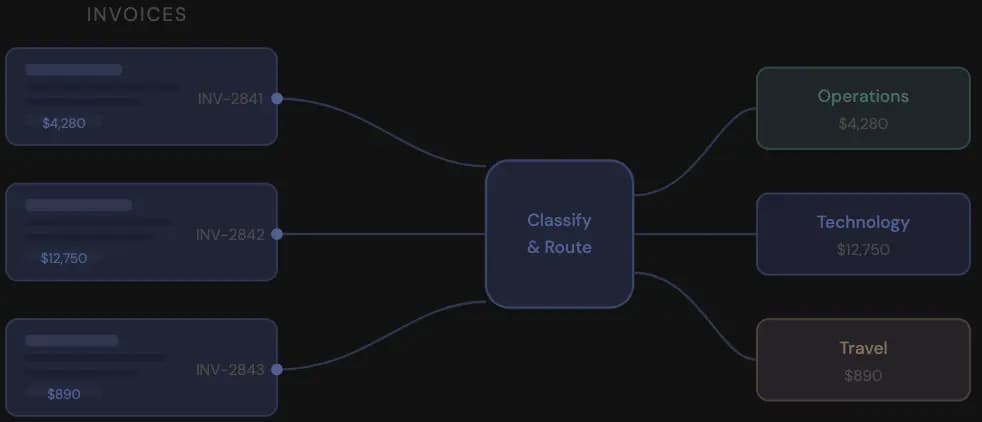 Invoice processing & expense categorization