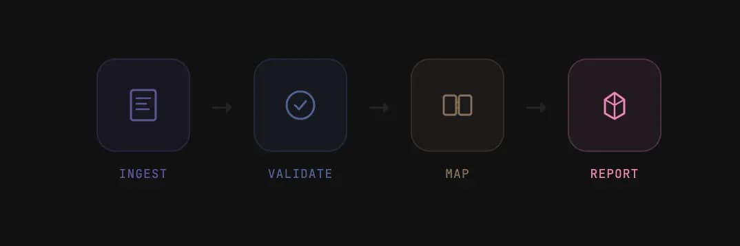 Automate regulatory compliance reporting